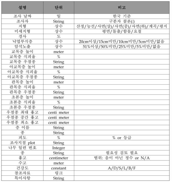 소나무 및 신갈나무의 수집데이터 설정 항목