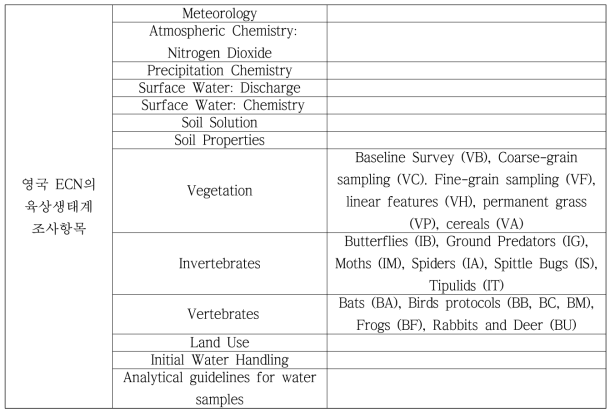영국 ECN의 육상생태계 조사항목