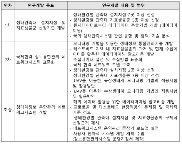 연구개발 내용 및 범위