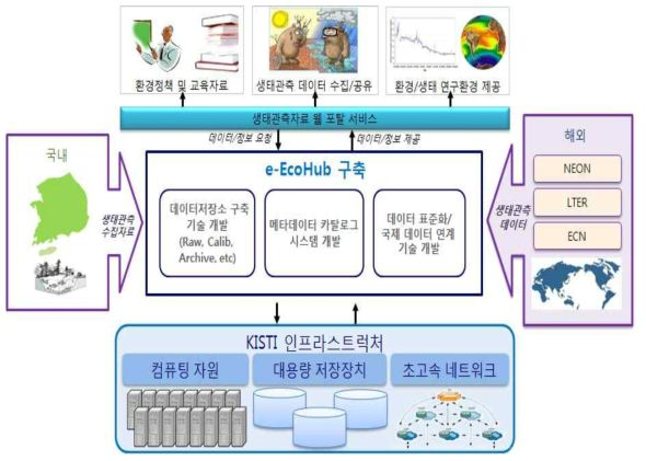 글로벌 생태 관측 데이터 공동 활용을 위한 사이버인프라 연구환경(K-EcoHub) 구축