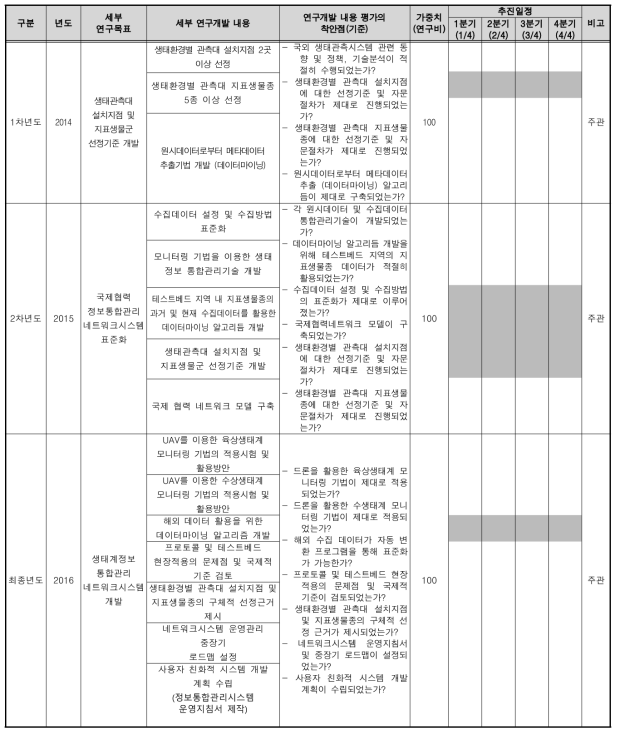 연구개발 성과 및 평가방법