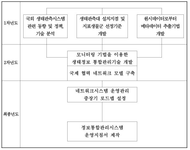 연구개발 추진체계