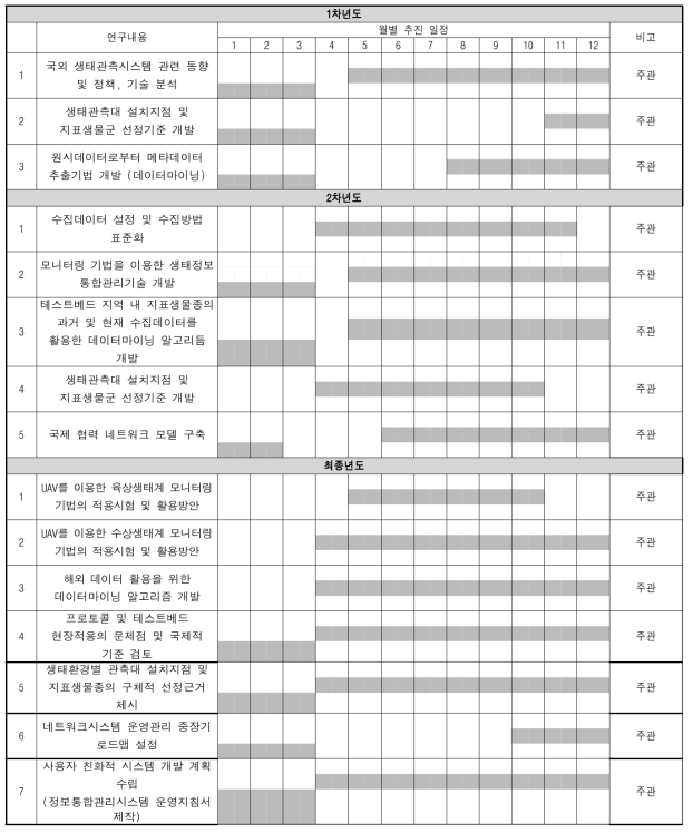 연구개발 추진 일정