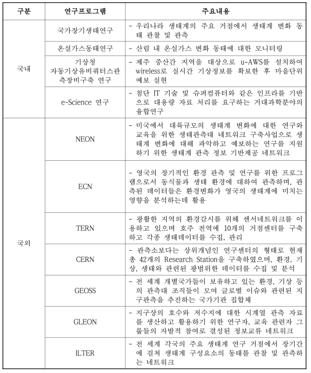 국내·외 생태계 관측 인프라 구축 및 연구 현황표