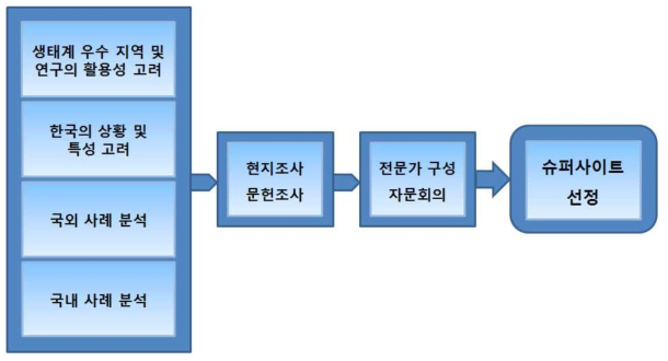 슈퍼사이트 선정방법의 기본체계