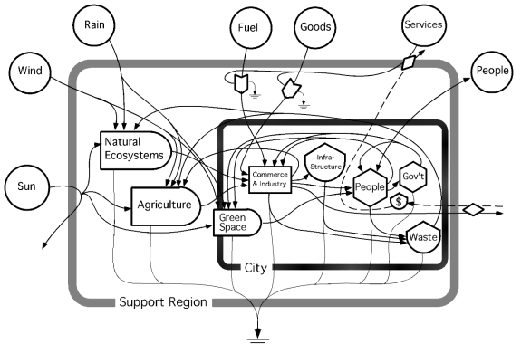 시스템 생태학적 분석법에 의한 자연, 농업, 도시의 에너지 흐름도
