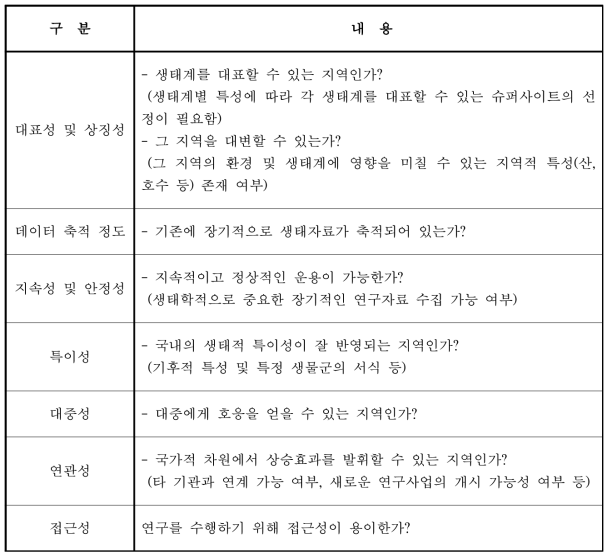 슈퍼사이트 선정 기준