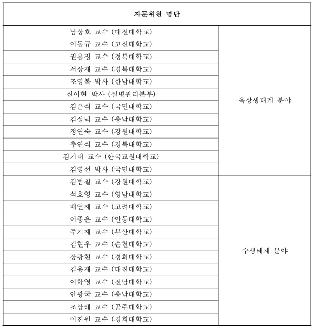 생태환경별 관측대 지표생물종 선정관련 자문위원 명단