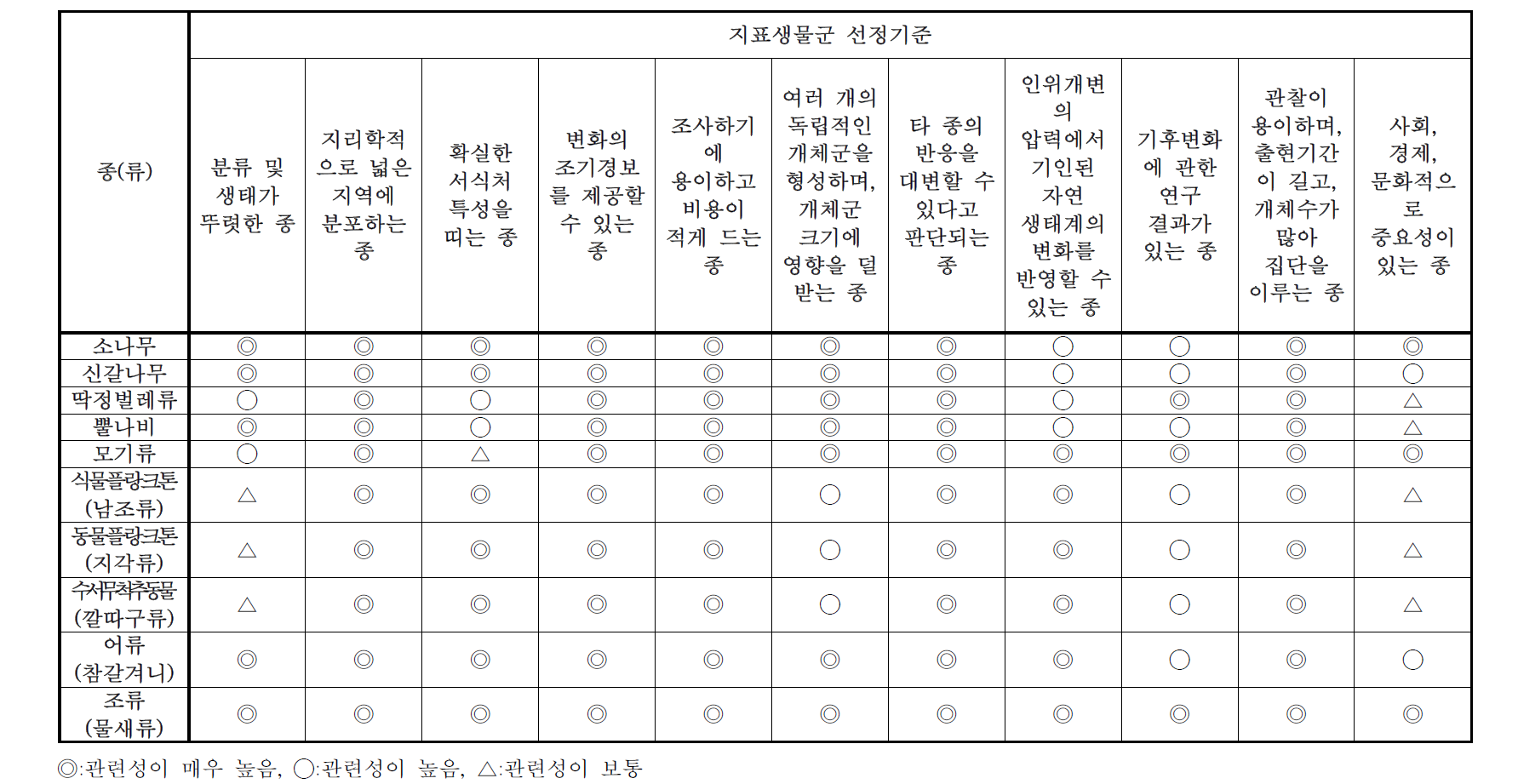 선정기준에 따른 지표생물종의 평가