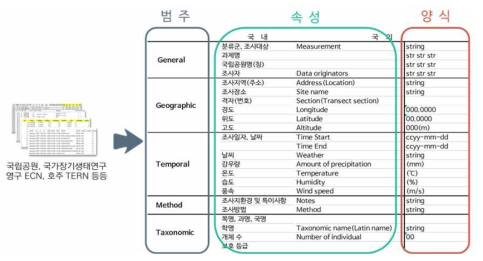 기 수집된 원시 데이터의 구성