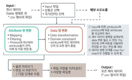 데이터 표준화를 위한 데이터 자동 변환 프로그램 흐름도