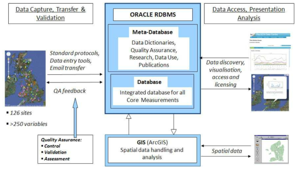 ECN Data Management Architecture