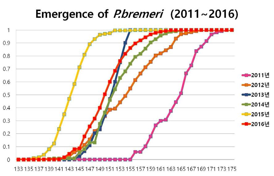 Emergence of Parnassius bremeri (2011~2016)