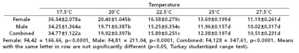 Average developmental time (days) (Mean±SEM) of Parnassius bremeri cocoon at different constant temperatures