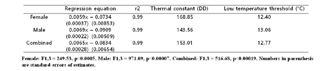 Lower temperature threshold and regression equation estimated by linear regression for Parnassius bremeri