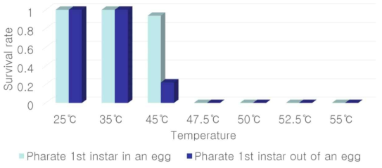 Survival rate at 25℃, 35℃, 45℃, 47.5℃, 50℃, 52℃ and 55℃