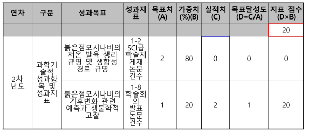 2차년도 목표달성도