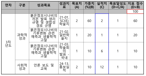 3차년도 목표달성도