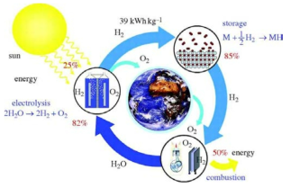 미래 수소 경제에서 에너지원으로써 수소 활용