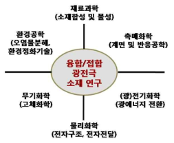 광전환 촉매소재 연구의 학문적 융합성