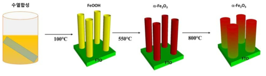 수열합성법에 의해 FTO 위에 잘 정렬된 FeOOH 나노로드 합성