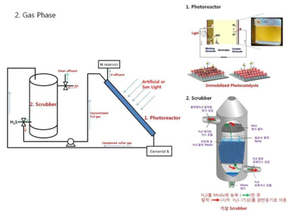 H2S를 포집하기 위한 기상 Scrubber가 장착된 공정도