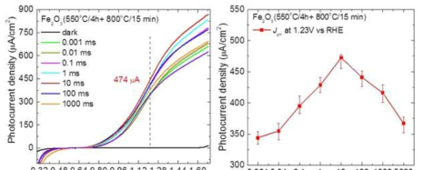 (A) Photocurrent density-voltage. Right side plot shows the photocurrent measured at 1.23 V vs RHE for different pulse periods.