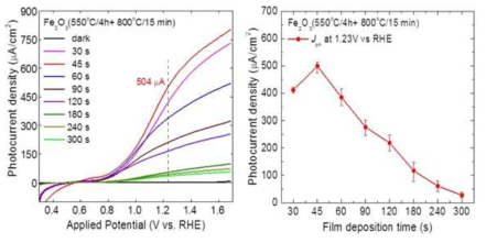 Photocurrent density-voltage (J-V) curves of Fe2O3 photoanodes prepared for different deposition times. Right side plot shows the photocurrent measured at 1.23 V vs RHE for different deposition times.