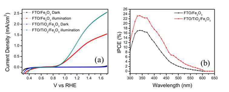 (a) Photocurrent-potential (J-V)curves for PEC water oxidation reaction and (b) IPCE spectra of FTO/α–Fe2O3 and FTO/TiO2/α–Fe2O3 photoanodes annealed at 800oC under standard illumination conditions.