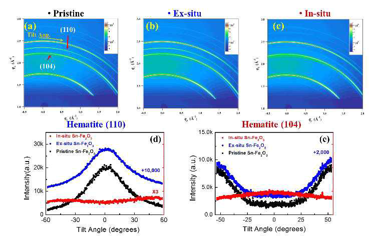 (a) –(c) are 2D XRD images of the pristine(black dot), Ex-situ (blue dot), and In-situ (red dot) Sn-doped hematite photoanodes annealed at 800˚C, respectively. (d)-(e) The circular line cuts passing the hematite (110) and (104) peaks in which zero degree corresponds to the surface normal direction.