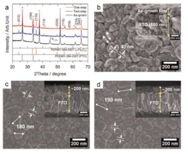 (a) XRD patterns of as-grown iron film and two-step and one-step annealed hematite photoanodes. FESEM images of (b) as-grown iron film, (c) two-step annealed hematite, and (d) one-step annealed hematite. Insets in Fig. 32b and c show the corresponding cross-sectional images.