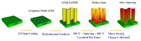 Effect of sacrificial GO underlayers on hematite photoanodes subjected to high temperature sintering.