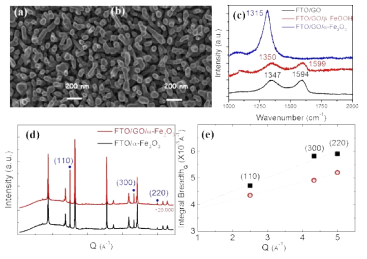 FE-SEM images of photoanodes (a) without and (b) with a GO underlayer.(c) Raman spectra of FTO/GO, FTO/GO/β-FeOOH, and FTO/GO/α-Fe2O3 photoanodes sintered at 800˚C. (d) Synchrotron X-ray diffraction patterns of α -Fe2O3(marked in blue) hotoanodes on FTO substrates(remaining peaks) sintered at 800oC without (black line) and with a GO(red line) interlayer.(e) Williamson-Hall plots of the hematite peaks denoted as blue dots in (d). The dashed lines represent linear regressions.