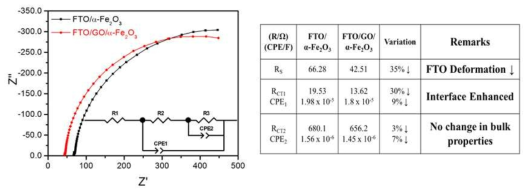 Nyquist plots and Output of the Equivalent Circuit Model of pristine and FTO/GO/α-Fe2O3 photoanodes sintered at 800oC using 1M NaOH under 1sun standard illumination conditions.