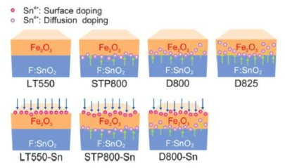 Schematic showing the formation of a-Fe2O3 films with two different Sn4+ doping strategies (surface and diffusion doping) using different annealing approaches.