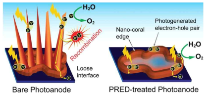 Schematic showing the charge transfer mechanism in bare and PRED-treated Fe2O3/Fe photoanodes prepared at 800˚C for 6 min.