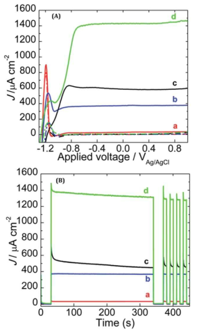 (A) J–V curves and (B) photocurrent stability and transient photocurrent response to on–off cycles for (a) pristine TiO2, (b) ZnIn2S4/TiO2, (c) CdS/TiO2, and (d) CdS/ZnIn2S4/TiO2 photoanodes under 1 sun light illumination (scan rate, 50 mV sꠑ1).