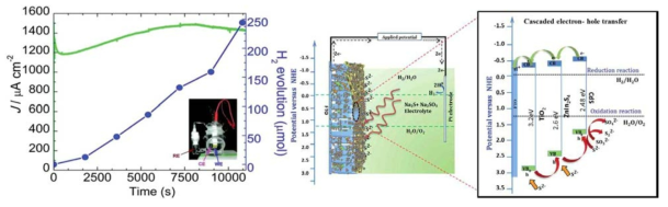 A. Schematic mechanism of the cascading electron and hole transfer in the ternar CdS/ZnIn2S4/TiO2 heterojunction system. B. Evolution of H2 and photocurrent density as a function of time form the CdS/ZnIn2S4/TiO2 photoanode under 100 mW cm2 light illumination. The inset shows a picture of the simple photoelectrochemical cell setup used for hydrogen generation (WE: working electrode, CE: counter electrode, and RE: reference electrode).