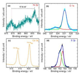 X-ray photoelectron spectroscopy (XPS) (a) high-resolution XPS spectra for Ni 2p, (b) high-resolution XPS spectra for O 1s spectra, (c) high-resolution XPS spectra for Cd 3d and (d) high-resolution XPS spectra for S 2s spectra for Ni(OH)2/CdS/ZnIn2S4/TiO2.