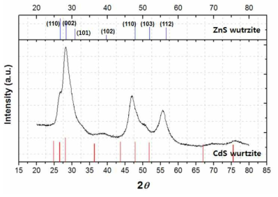 CdZnS/ZnS 그라디언트 코어/쉘 양자점의 XRD 패턴.