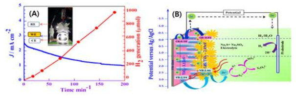 (A) The photocurrent stability and H2 generationfortheCdS (MC) NF/R-TiO2NR heterojunction(insetrepresentsthecellsetup). (B) Schematic illustration of the PEC H2 generation; the band alignment, and the charge-transfer mechanism for the CdS (MC) NF/R-TiO2NR heterojunction.