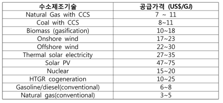 2030년에 예측한 수소가격