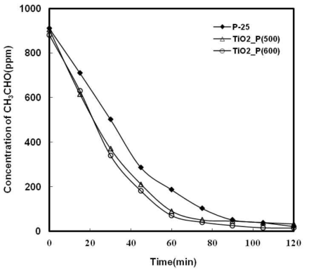합성폐수 산화티탄의 광촉매 활성 평가