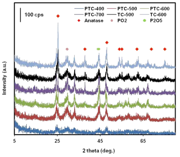 소성 온도에 따른 인공폐수 산화티탄의 XRD 패턴