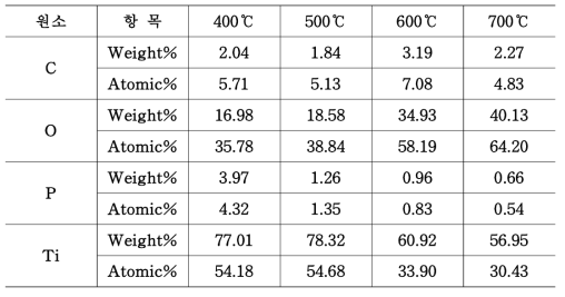 소성 온도에 따른 PTC-HP(0.3) 산화티탄의 EDX 결과