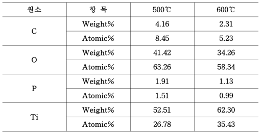 소성 온도에 따른 TC-20 산화티탄의 EDX 결과