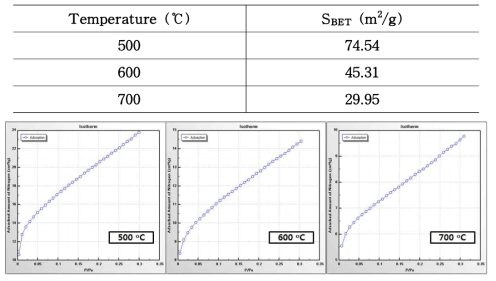 PTC-HP(0.3) 산화티탄 비표면적 측정 결과