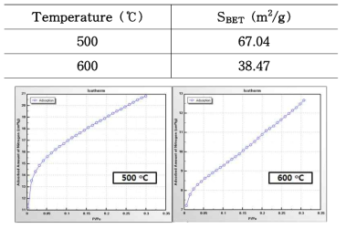 TC-20 산화티탄 비표면적 측정 결과