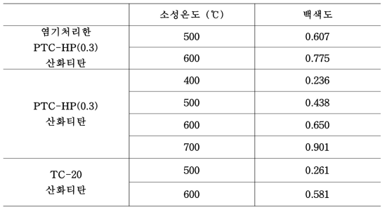 인공폐수 산화티탄의 백색도 측정 결과