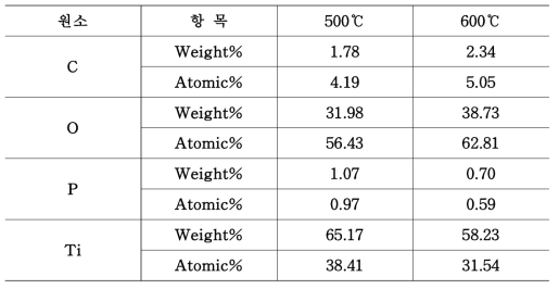 염기처리한 PTC-HP(0.3) 산화티탄의 EDX 결과